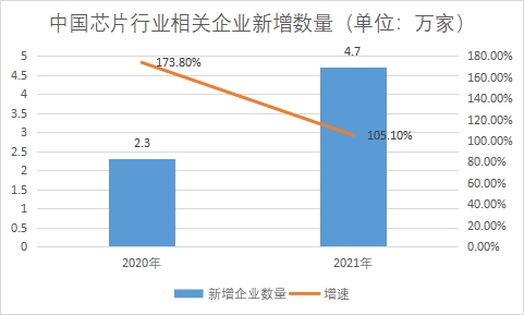 新增企業(yè)數(shù)量
