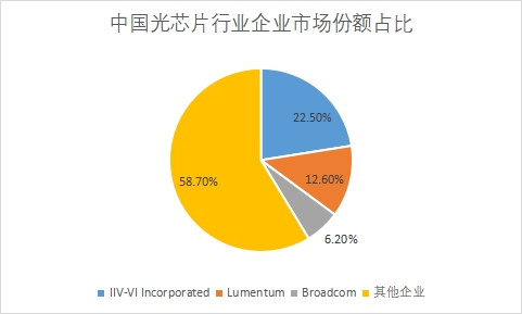企業(yè)市場份額占比