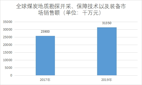 市場銷售額 市場銷售額