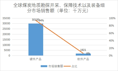 細分市場銷售額 細分市場銷售額
