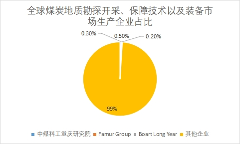 企業(yè)份額占比 企業(yè)份額占比