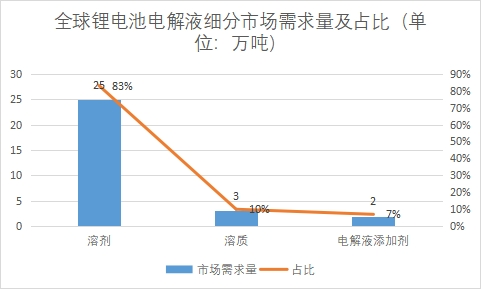 細(xì)分市場需求量及占比