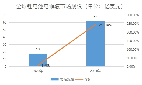 市場規(guī)模