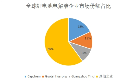 市場份額占比