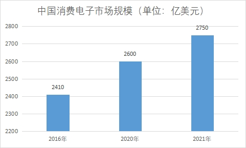 市場(chǎng)規(guī)模