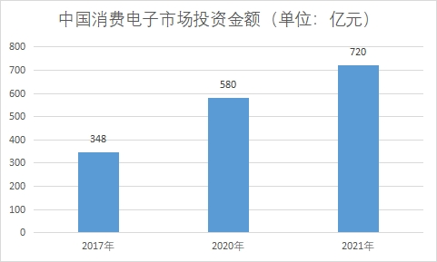 市場(chǎng)投資金額