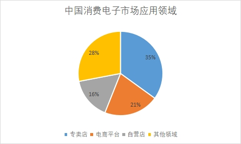 市場(chǎng)應(yīng)用領(lǐng)域