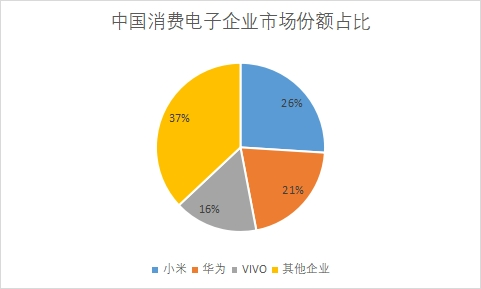 市場(chǎng)份額占比