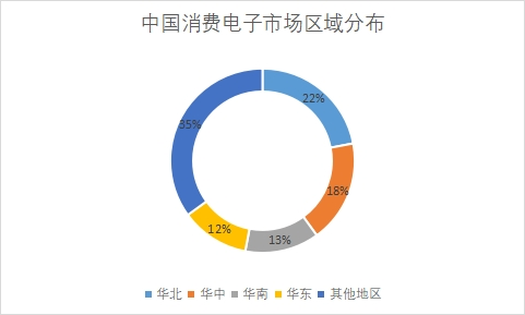 市場(chǎng)區(qū)域分布