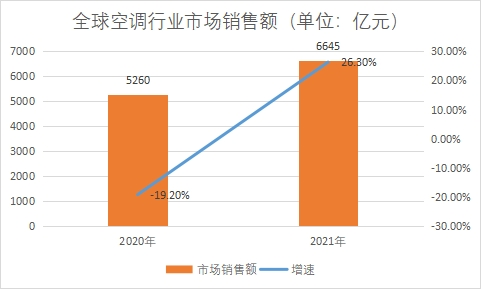 市場銷售額