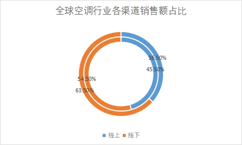 各渠道市場銷售額占比