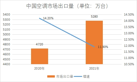 市場出口量