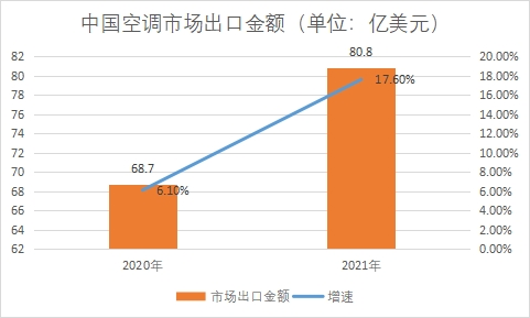 市場出口金額