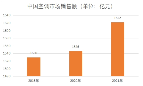 市場銷售額
