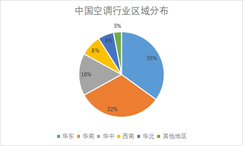 區(qū)域分布