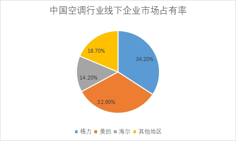 線下企業(yè)市場(chǎng)占有率