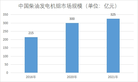 市場規(guī)模