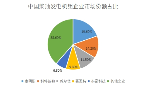 市場份額占比