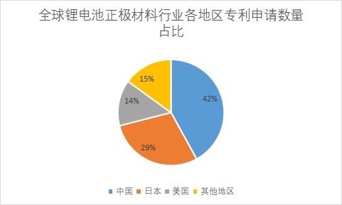 各地區(qū)專利申請數(shù)量占比