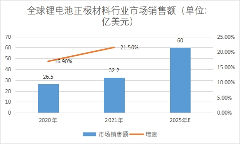 市場銷售額