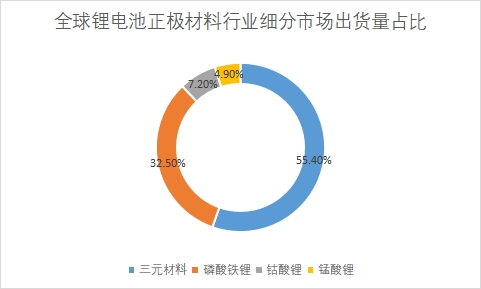 細(xì)分市場出貨量占比