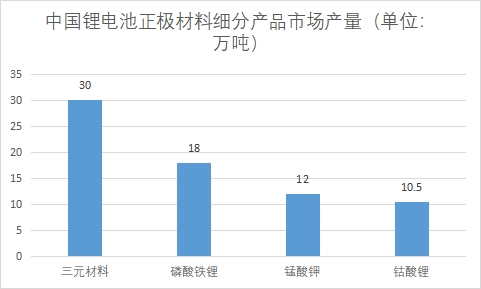 細(xì)分市場(chǎng)產(chǎn)量