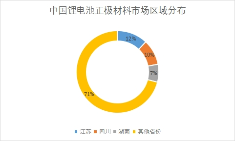 市場(chǎng)區(qū)域分布