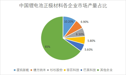 各企業(yè)市場產量占比