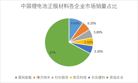 各企業(yè)市場銷量占比