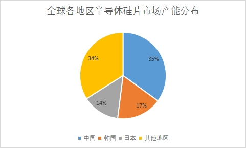 市場產(chǎn)能分布