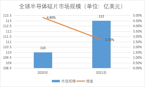 市場規(guī)模