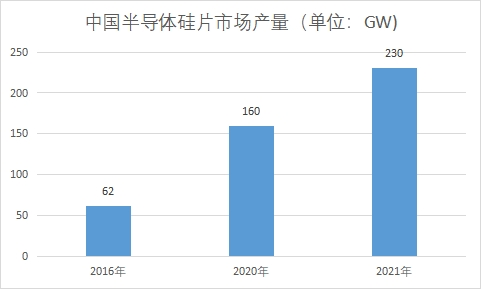市場產(chǎn)量
