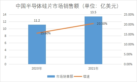 市場銷售額
