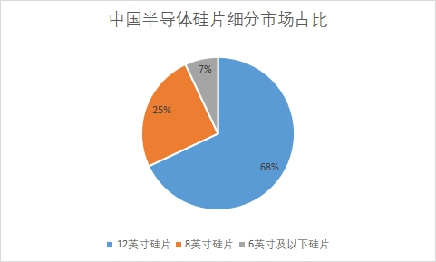 細(xì)分市場占比