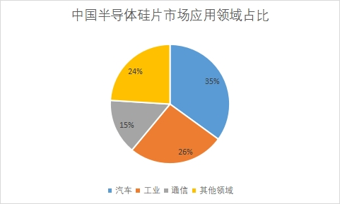 市場應(yīng)用領(lǐng)域占比