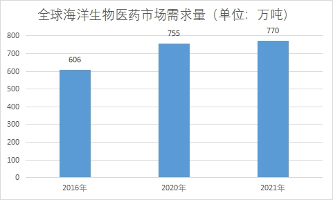 市場(chǎng)需求量