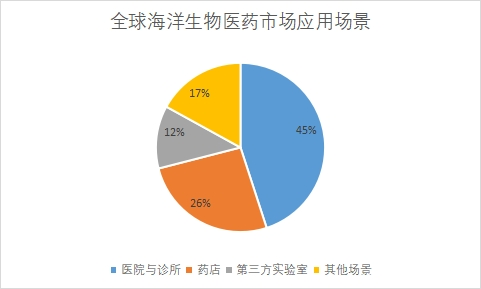 市場(chǎng)應(yīng)用場(chǎng)景占比