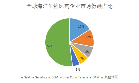 企業(yè)市場(chǎng)份額占比