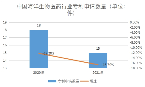專利申請數(shù)量