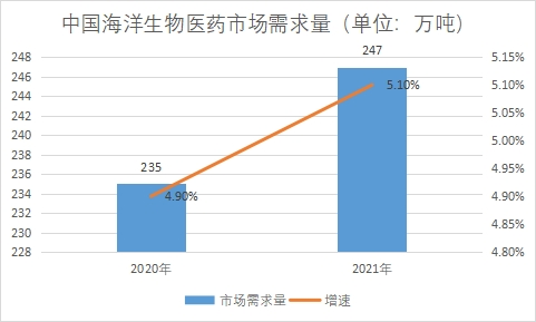市場需求量