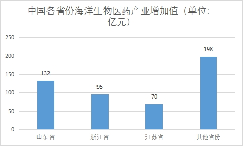 各省份產(chǎn)業(yè)增加值