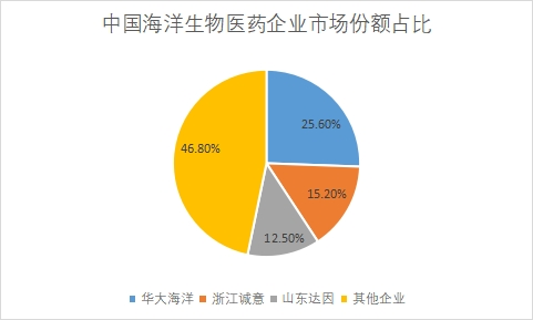 企業(yè)市場份額占比