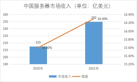 市場(chǎng)收入