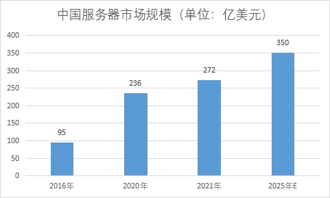 市場(chǎng)規(guī)模