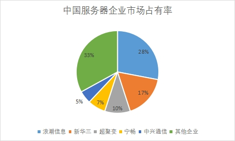 市場占有率