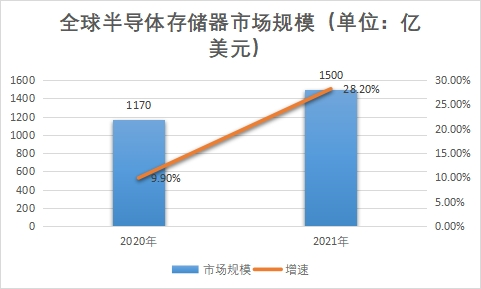 市場規(guī)模