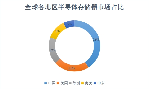 地區(qū)格局
