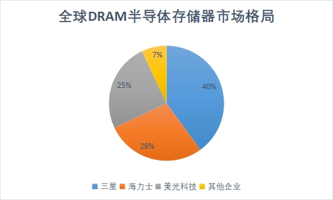 DRAM市場格局