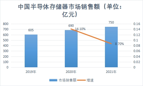 市場銷售額