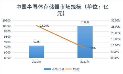 市場規(guī)模